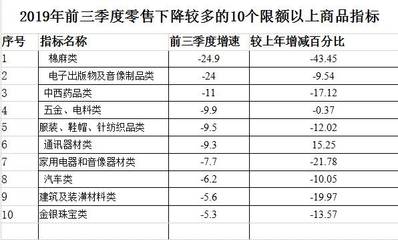 1-9月廣西消費(fèi)趨勢轉(zhuǎn)變 汽車家電服裝購買減少，針紡織品銷售升溫
